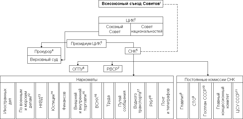 Октябрьская революция составьте схему государственного устройства советской россии